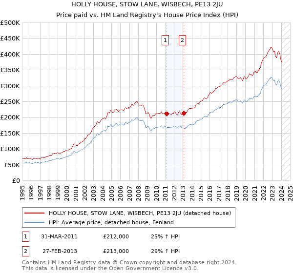 HOLLY HOUSE, STOW LANE, WISBECH, PE13 2JU: Price paid vs HM Land Registry's House Price Index