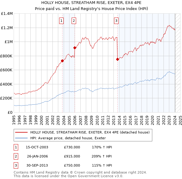HOLLY HOUSE, STREATHAM RISE, EXETER, EX4 4PE: Price paid vs HM Land Registry's House Price Index