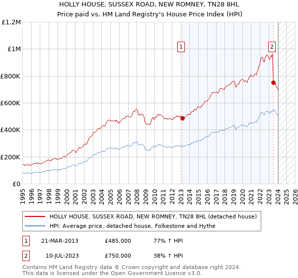 HOLLY HOUSE, SUSSEX ROAD, NEW ROMNEY, TN28 8HL: Price paid vs HM Land Registry's House Price Index