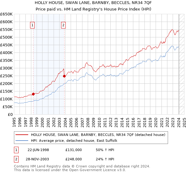 HOLLY HOUSE, SWAN LANE, BARNBY, BECCLES, NR34 7QF: Price paid vs HM Land Registry's House Price Index