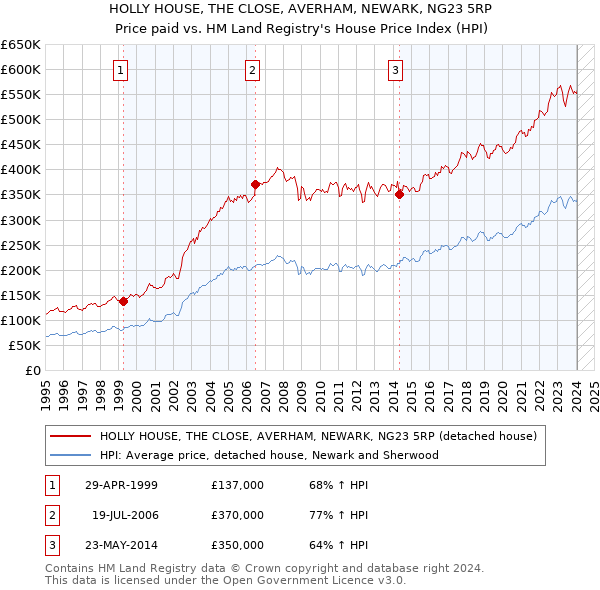 HOLLY HOUSE, THE CLOSE, AVERHAM, NEWARK, NG23 5RP: Price paid vs HM Land Registry's House Price Index