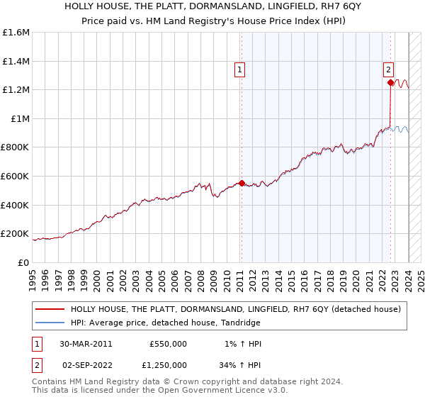 HOLLY HOUSE, THE PLATT, DORMANSLAND, LINGFIELD, RH7 6QY: Price paid vs HM Land Registry's House Price Index