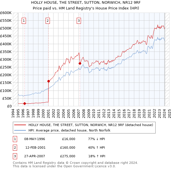 HOLLY HOUSE, THE STREET, SUTTON, NORWICH, NR12 9RF: Price paid vs HM Land Registry's House Price Index