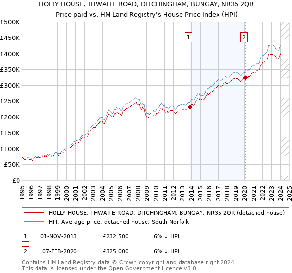 HOLLY HOUSE, THWAITE ROAD, DITCHINGHAM, BUNGAY, NR35 2QR: Price paid vs HM Land Registry's House Price Index