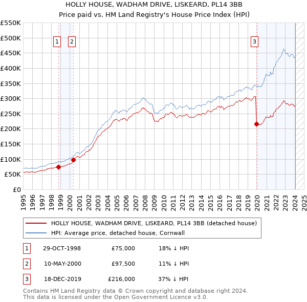 HOLLY HOUSE, WADHAM DRIVE, LISKEARD, PL14 3BB: Price paid vs HM Land Registry's House Price Index