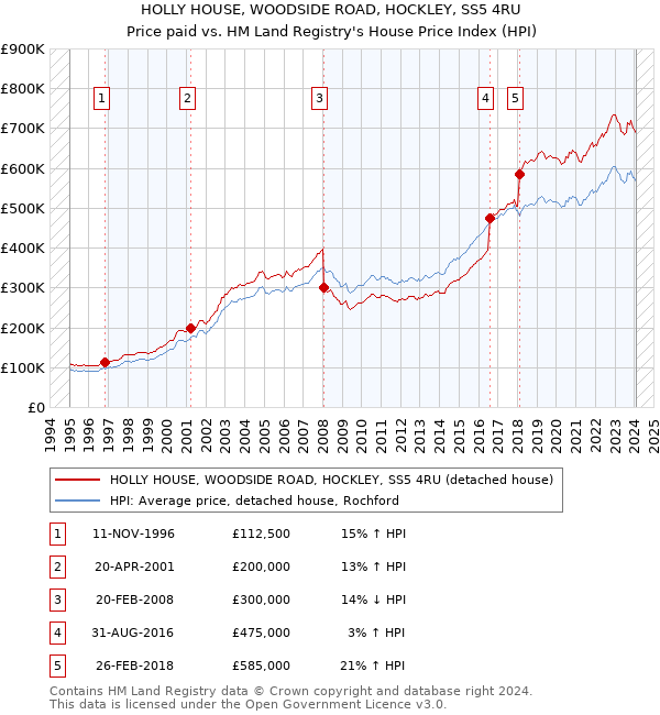 HOLLY HOUSE, WOODSIDE ROAD, HOCKLEY, SS5 4RU: Price paid vs HM Land Registry's House Price Index