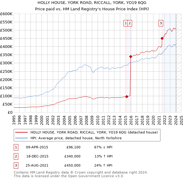 HOLLY HOUSE, YORK ROAD, RICCALL, YORK, YO19 6QG: Price paid vs HM Land Registry's House Price Index