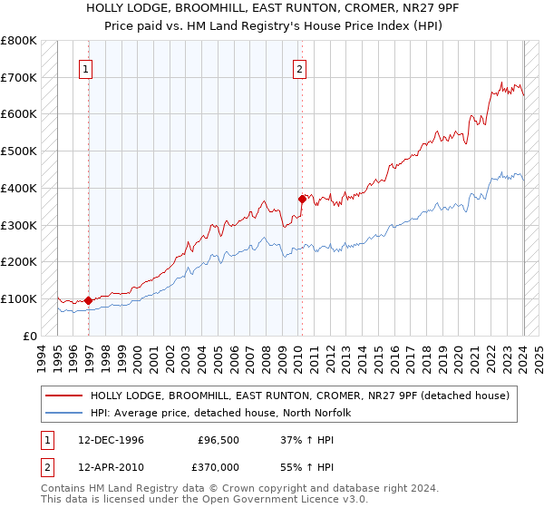 HOLLY LODGE, BROOMHILL, EAST RUNTON, CROMER, NR27 9PF: Price paid vs HM Land Registry's House Price Index