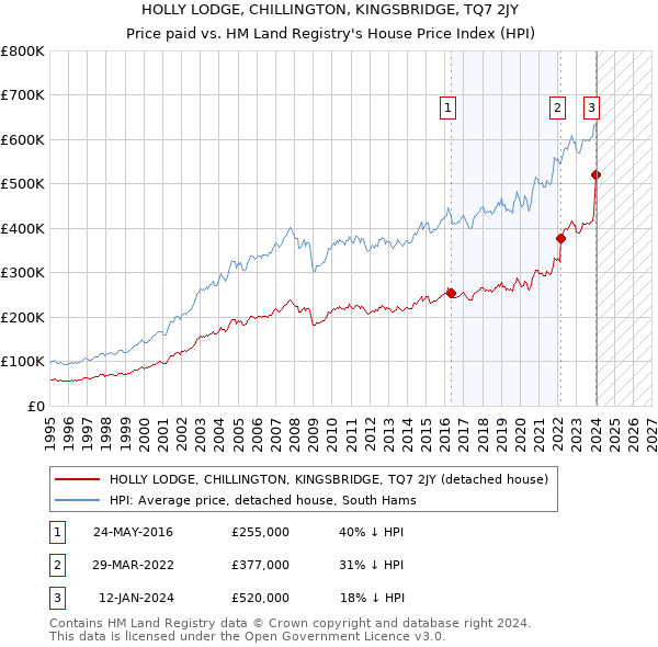 HOLLY LODGE, CHILLINGTON, KINGSBRIDGE, TQ7 2JY: Price paid vs HM Land Registry's House Price Index
