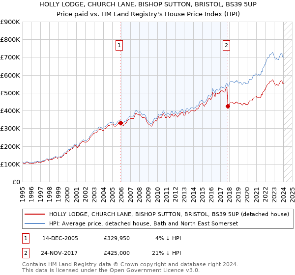 HOLLY LODGE, CHURCH LANE, BISHOP SUTTON, BRISTOL, BS39 5UP: Price paid vs HM Land Registry's House Price Index