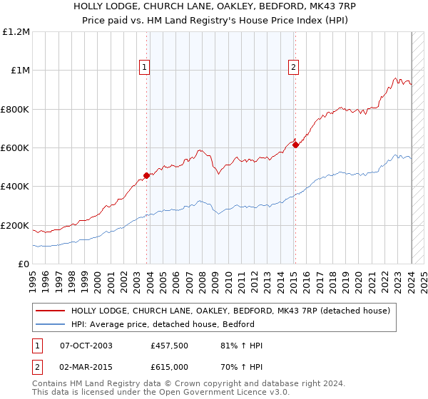 HOLLY LODGE, CHURCH LANE, OAKLEY, BEDFORD, MK43 7RP: Price paid vs HM Land Registry's House Price Index