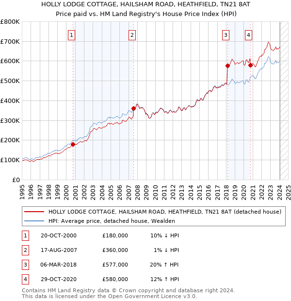 HOLLY LODGE COTTAGE, HAILSHAM ROAD, HEATHFIELD, TN21 8AT: Price paid vs HM Land Registry's House Price Index