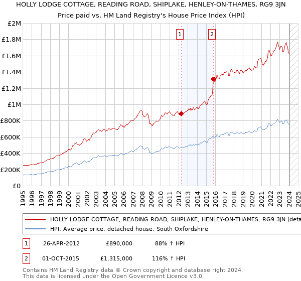HOLLY LODGE COTTAGE, READING ROAD, SHIPLAKE, HENLEY-ON-THAMES, RG9 3JN: Price paid vs HM Land Registry's House Price Index