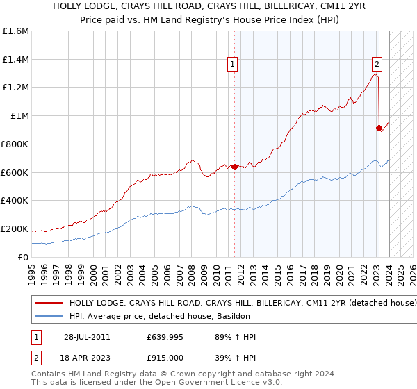 HOLLY LODGE, CRAYS HILL ROAD, CRAYS HILL, BILLERICAY, CM11 2YR: Price paid vs HM Land Registry's House Price Index