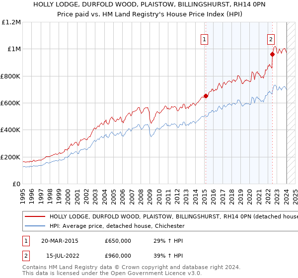 HOLLY LODGE, DURFOLD WOOD, PLAISTOW, BILLINGSHURST, RH14 0PN: Price paid vs HM Land Registry's House Price Index