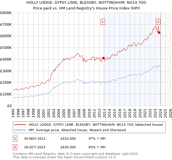HOLLY LODGE, GYPSY LANE, BLEASBY, NOTTINGHAM, NG14 7GG: Price paid vs HM Land Registry's House Price Index