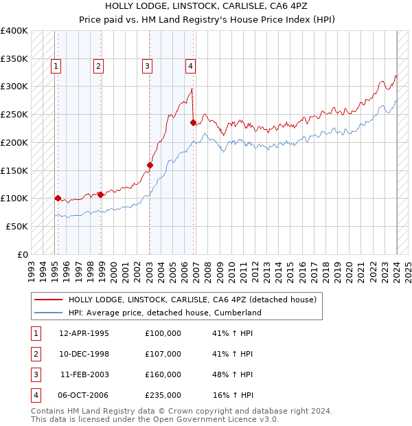 HOLLY LODGE, LINSTOCK, CARLISLE, CA6 4PZ: Price paid vs HM Land Registry's House Price Index