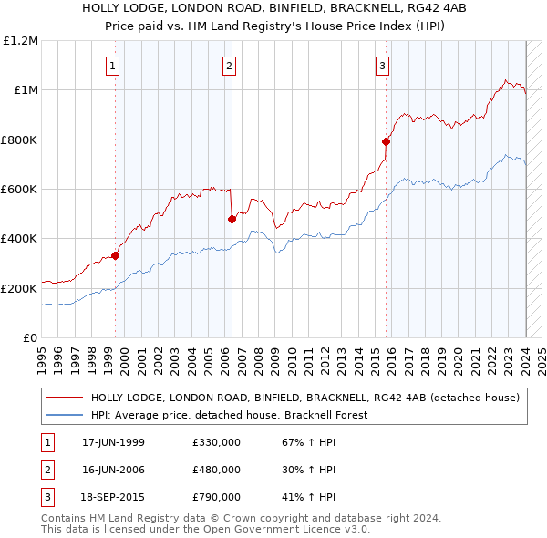 HOLLY LODGE, LONDON ROAD, BINFIELD, BRACKNELL, RG42 4AB: Price paid vs HM Land Registry's House Price Index