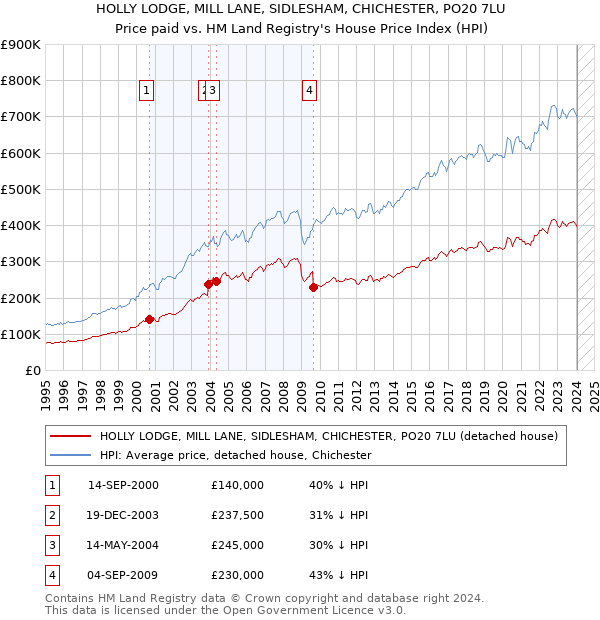 HOLLY LODGE, MILL LANE, SIDLESHAM, CHICHESTER, PO20 7LU: Price paid vs HM Land Registry's House Price Index