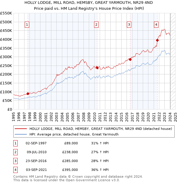 HOLLY LODGE, MILL ROAD, HEMSBY, GREAT YARMOUTH, NR29 4ND: Price paid vs HM Land Registry's House Price Index