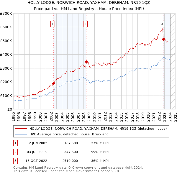 HOLLY LODGE, NORWICH ROAD, YAXHAM, DEREHAM, NR19 1QZ: Price paid vs HM Land Registry's House Price Index
