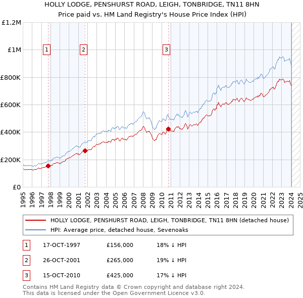 HOLLY LODGE, PENSHURST ROAD, LEIGH, TONBRIDGE, TN11 8HN: Price paid vs HM Land Registry's House Price Index