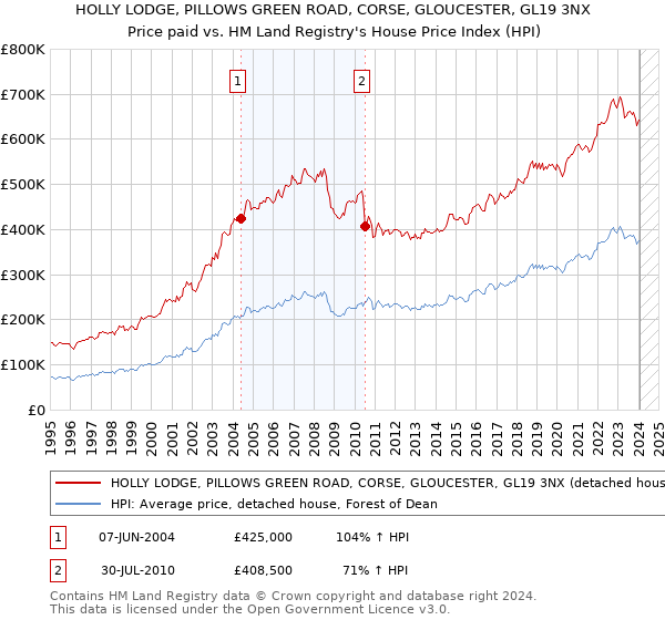 HOLLY LODGE, PILLOWS GREEN ROAD, CORSE, GLOUCESTER, GL19 3NX: Price paid vs HM Land Registry's House Price Index