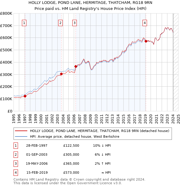 HOLLY LODGE, POND LANE, HERMITAGE, THATCHAM, RG18 9RN: Price paid vs HM Land Registry's House Price Index