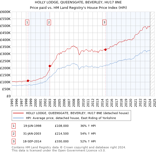 HOLLY LODGE, QUEENSGATE, BEVERLEY, HU17 8NE: Price paid vs HM Land Registry's House Price Index