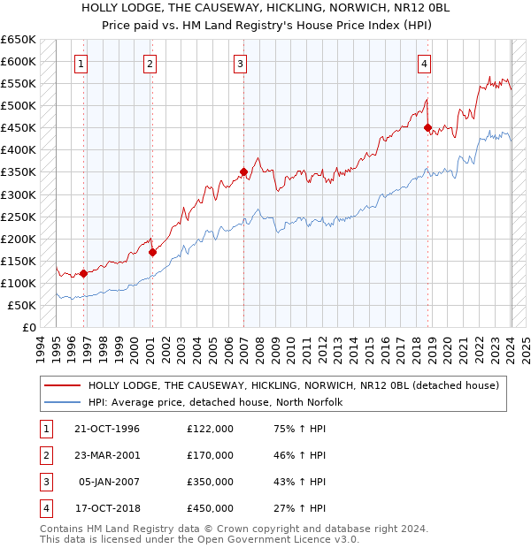 HOLLY LODGE, THE CAUSEWAY, HICKLING, NORWICH, NR12 0BL: Price paid vs HM Land Registry's House Price Index