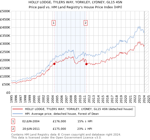 HOLLY LODGE, TYLERS WAY, YORKLEY, LYDNEY, GL15 4SN: Price paid vs HM Land Registry's House Price Index