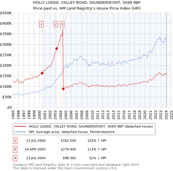 HOLLY LODGE, VALLEY ROAD, SAUNDERSFOOT, SA69 9BP: Price paid vs HM Land Registry's House Price Index