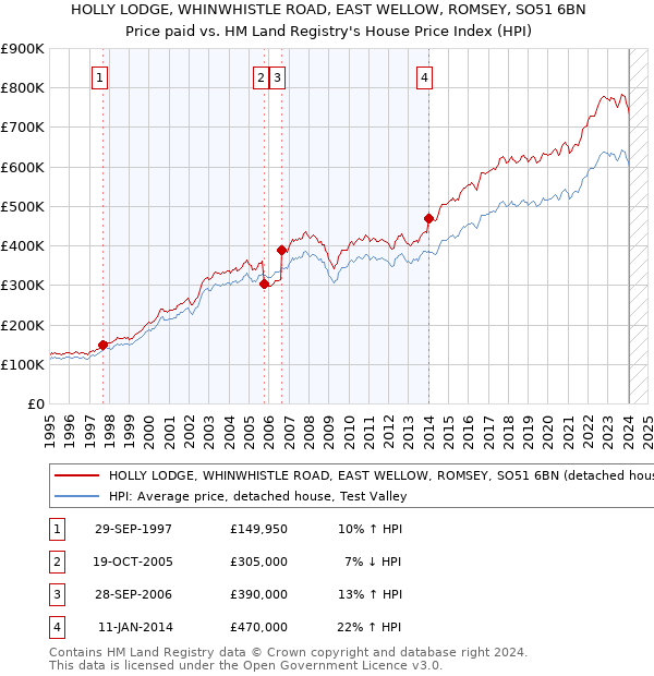 HOLLY LODGE, WHINWHISTLE ROAD, EAST WELLOW, ROMSEY, SO51 6BN: Price paid vs HM Land Registry's House Price Index