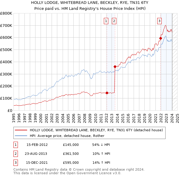 HOLLY LODGE, WHITEBREAD LANE, BECKLEY, RYE, TN31 6TY: Price paid vs HM Land Registry's House Price Index