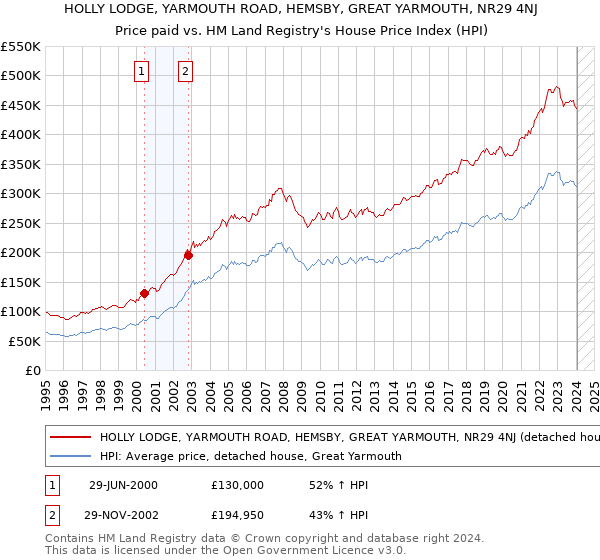 HOLLY LODGE, YARMOUTH ROAD, HEMSBY, GREAT YARMOUTH, NR29 4NJ: Price paid vs HM Land Registry's House Price Index