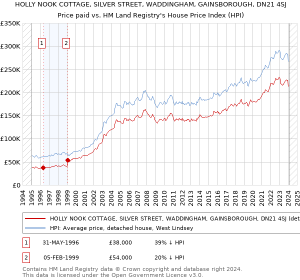 HOLLY NOOK COTTAGE, SILVER STREET, WADDINGHAM, GAINSBOROUGH, DN21 4SJ: Price paid vs HM Land Registry's House Price Index