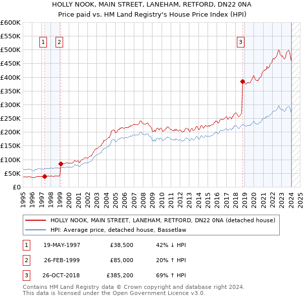 HOLLY NOOK, MAIN STREET, LANEHAM, RETFORD, DN22 0NA: Price paid vs HM Land Registry's House Price Index
