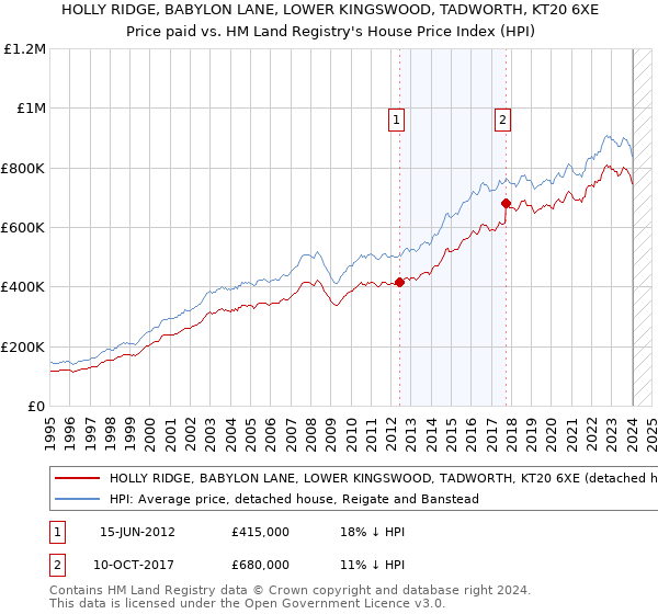 HOLLY RIDGE, BABYLON LANE, LOWER KINGSWOOD, TADWORTH, KT20 6XE: Price paid vs HM Land Registry's House Price Index