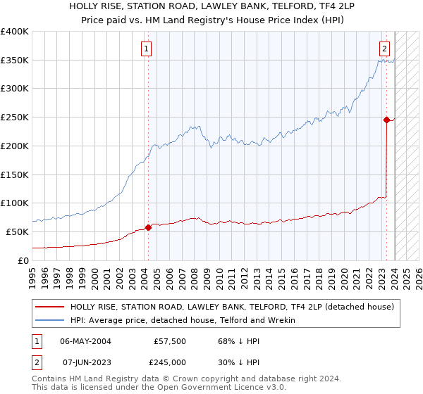 HOLLY RISE, STATION ROAD, LAWLEY BANK, TELFORD, TF4 2LP: Price paid vs HM Land Registry's House Price Index