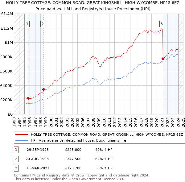HOLLY TREE COTTAGE, COMMON ROAD, GREAT KINGSHILL, HIGH WYCOMBE, HP15 6EZ: Price paid vs HM Land Registry's House Price Index