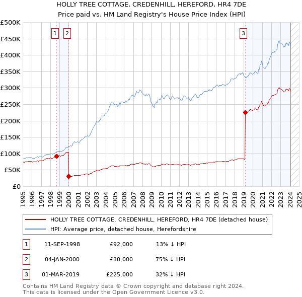HOLLY TREE COTTAGE, CREDENHILL, HEREFORD, HR4 7DE: Price paid vs HM Land Registry's House Price Index