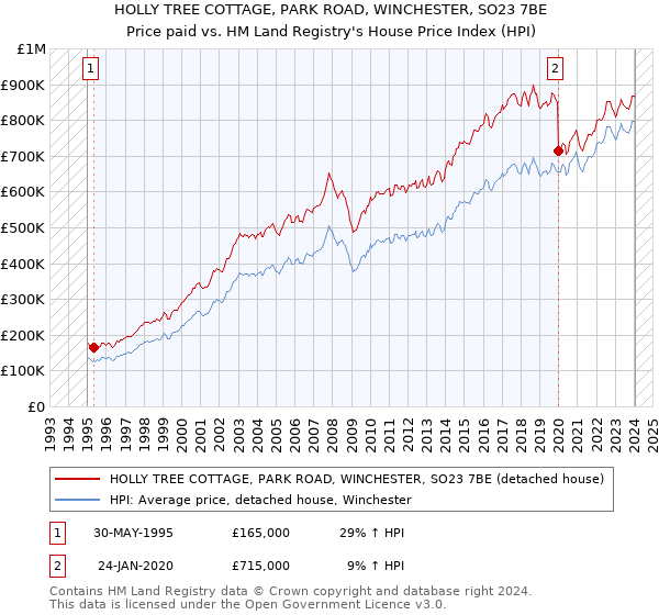HOLLY TREE COTTAGE, PARK ROAD, WINCHESTER, SO23 7BE: Price paid vs HM Land Registry's House Price Index