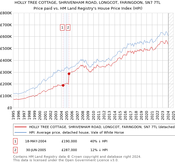 HOLLY TREE COTTAGE, SHRIVENHAM ROAD, LONGCOT, FARINGDON, SN7 7TL: Price paid vs HM Land Registry's House Price Index