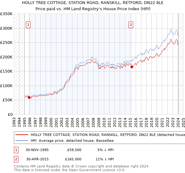 HOLLY TREE COTTAGE, STATION ROAD, RANSKILL, RETFORD, DN22 8LE: Price paid vs HM Land Registry's House Price Index