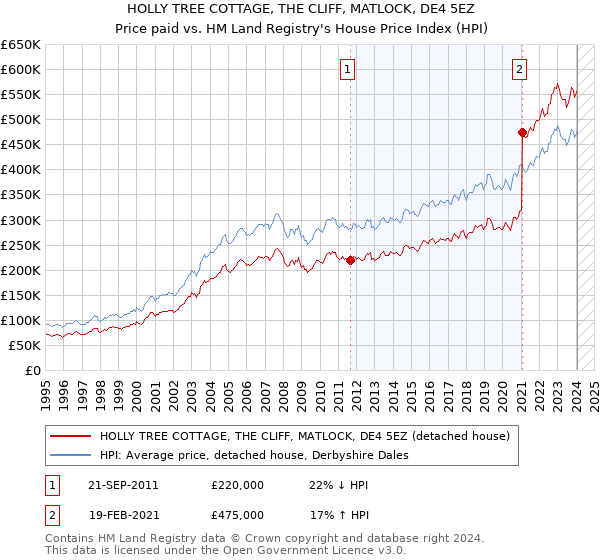 HOLLY TREE COTTAGE, THE CLIFF, MATLOCK, DE4 5EZ: Price paid vs HM Land Registry's House Price Index