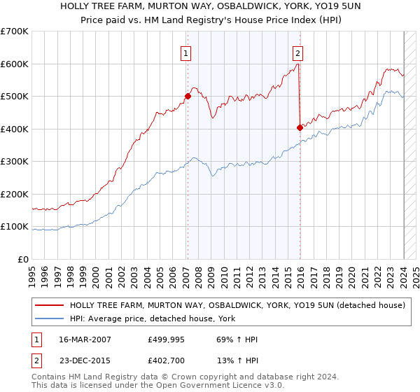 HOLLY TREE FARM, MURTON WAY, OSBALDWICK, YORK, YO19 5UN: Price paid vs HM Land Registry's House Price Index