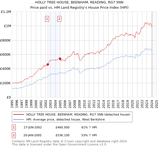 HOLLY TREE HOUSE, BEENHAM, READING, RG7 5NN: Price paid vs HM Land Registry's House Price Index