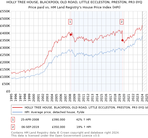 HOLLY TREE HOUSE, BLACKPOOL OLD ROAD, LITTLE ECCLESTON, PRESTON, PR3 0YQ: Price paid vs HM Land Registry's House Price Index