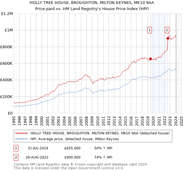 HOLLY TREE HOUSE, BROUGHTON, MILTON KEYNES, MK10 9AA: Price paid vs HM Land Registry's House Price Index