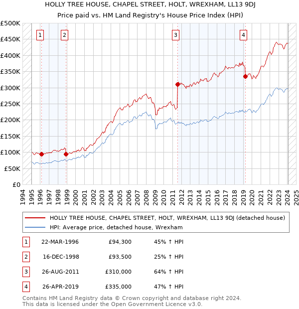 HOLLY TREE HOUSE, CHAPEL STREET, HOLT, WREXHAM, LL13 9DJ: Price paid vs HM Land Registry's House Price Index